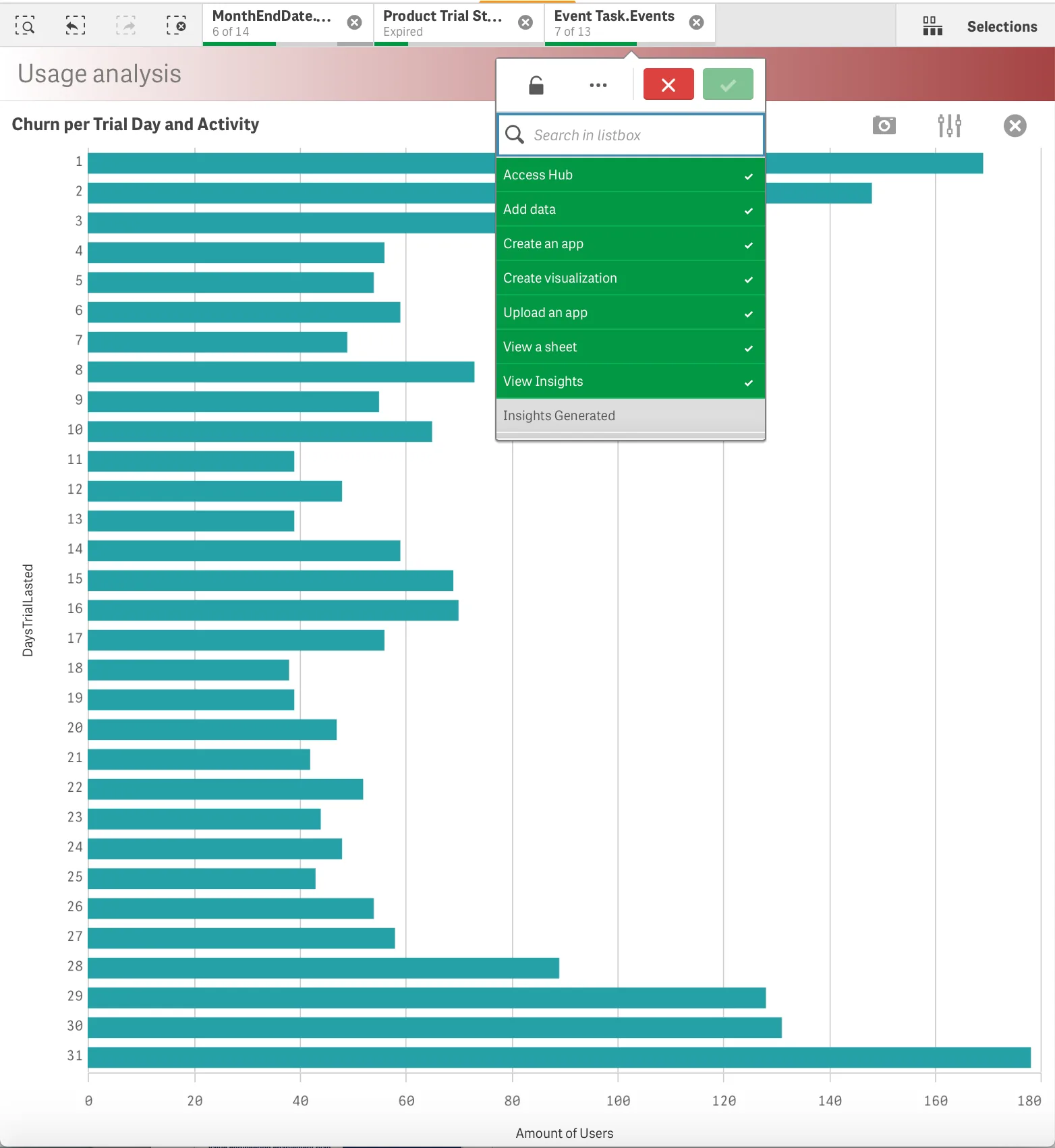 Usage analysis: churn per trial day