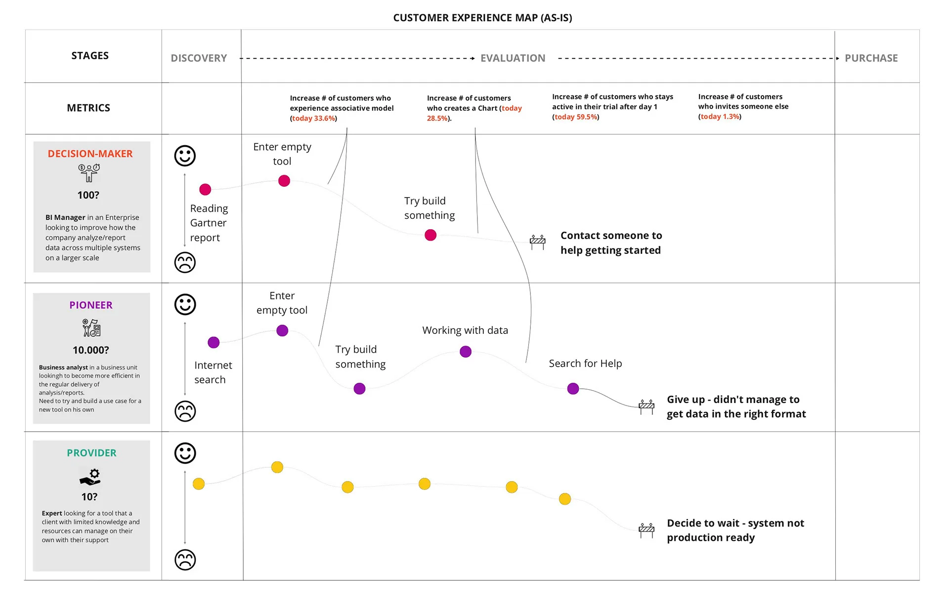 Customer experience map (as-is)