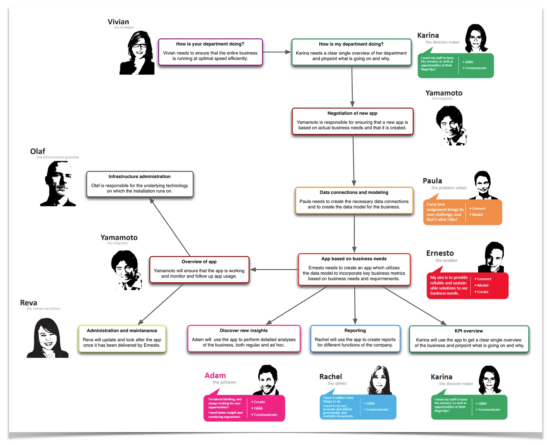 Persona relationship map