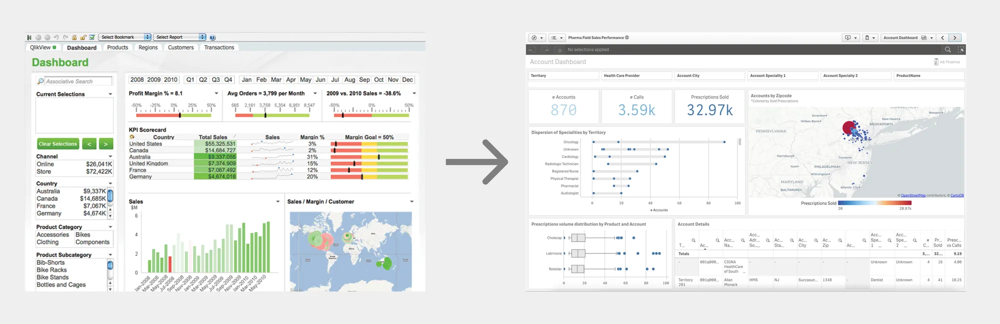 Before and after: QlikView to Qlik Sense