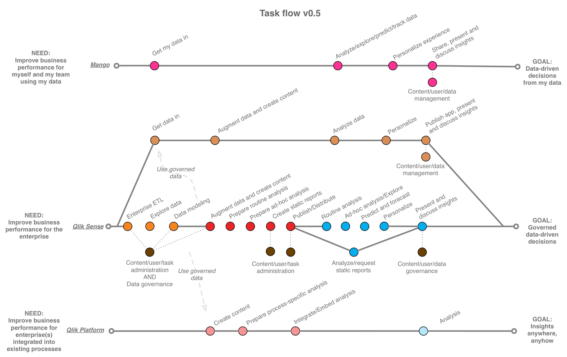 Task flow v0.5 diagram