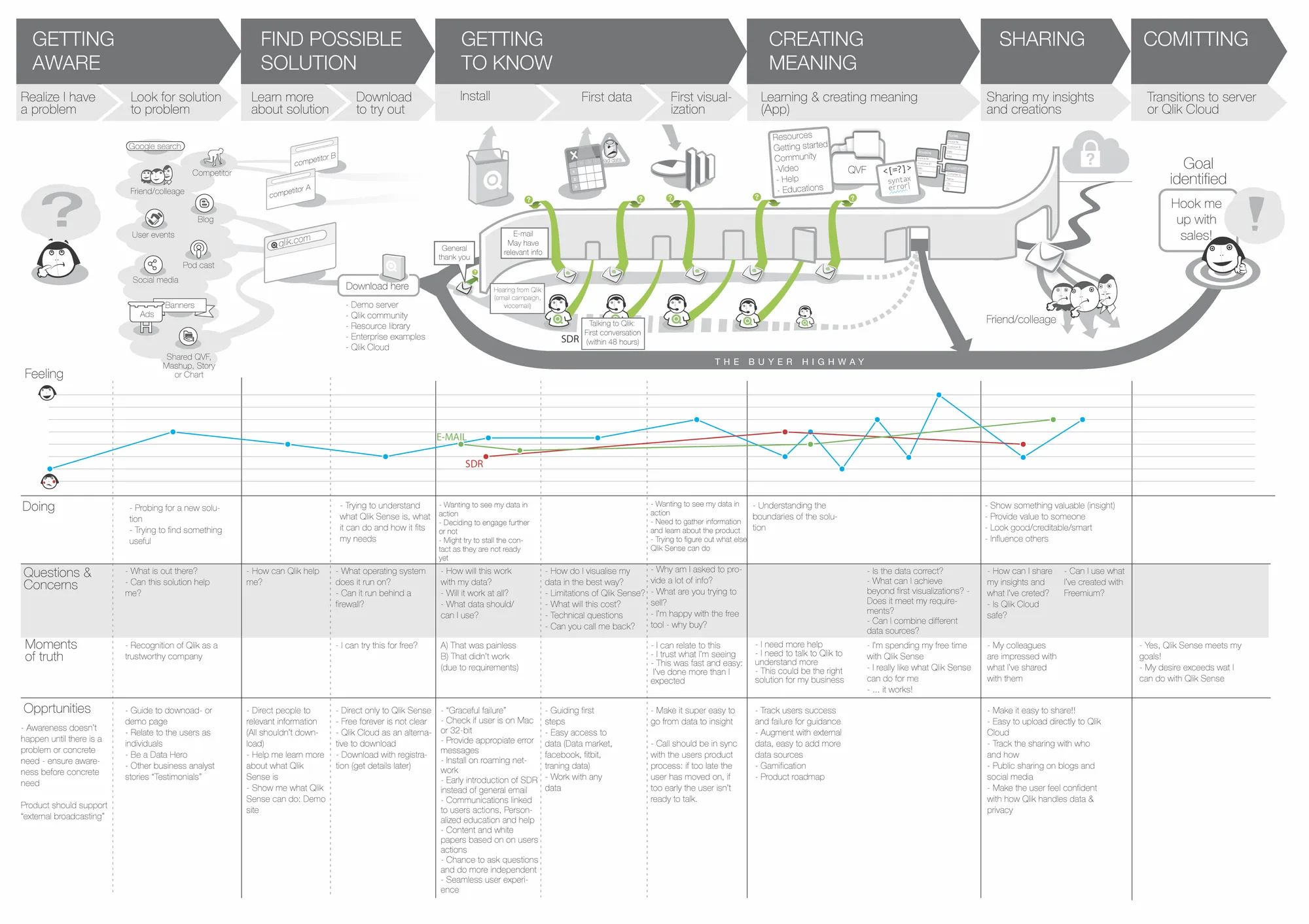 Trial experience customer journey map
