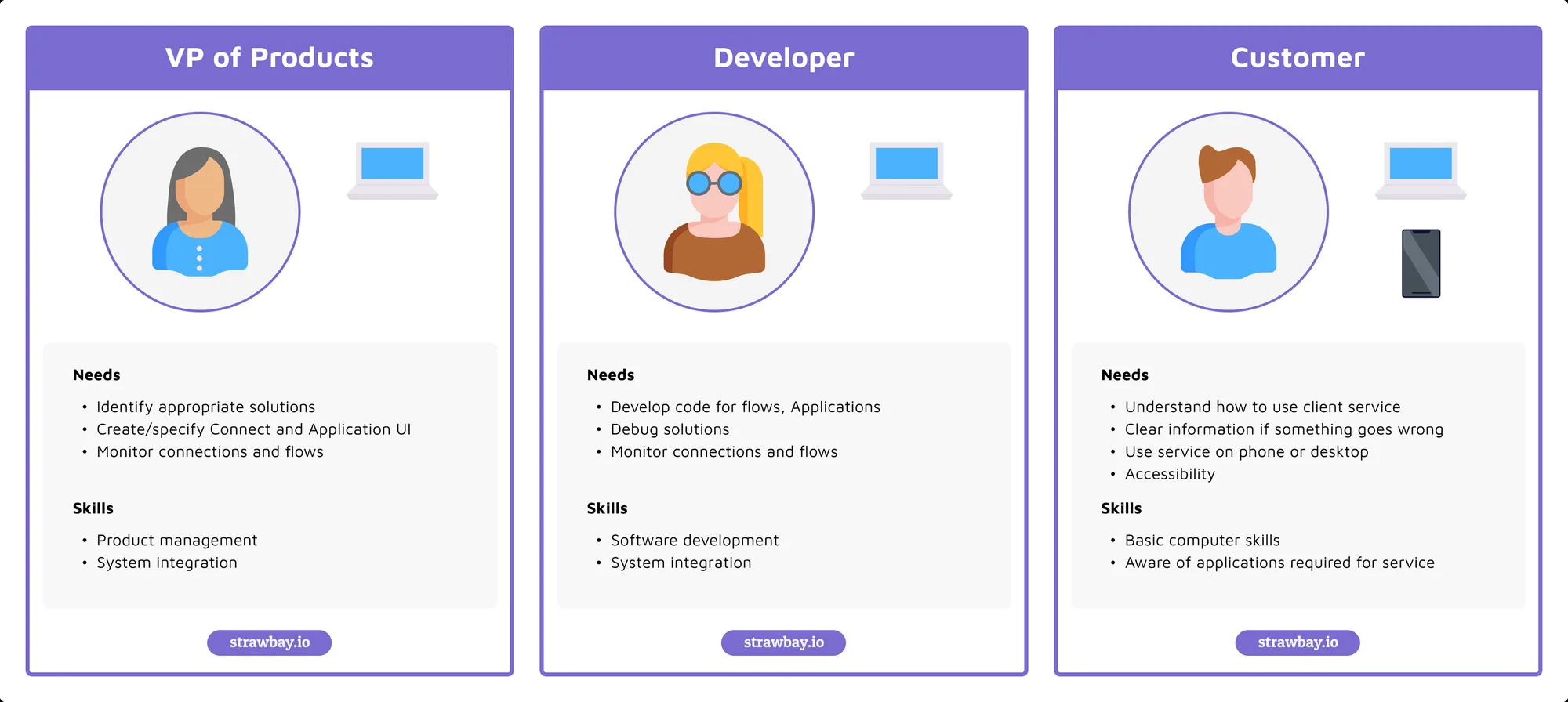 Personas: VP of Products, Developer, Customer