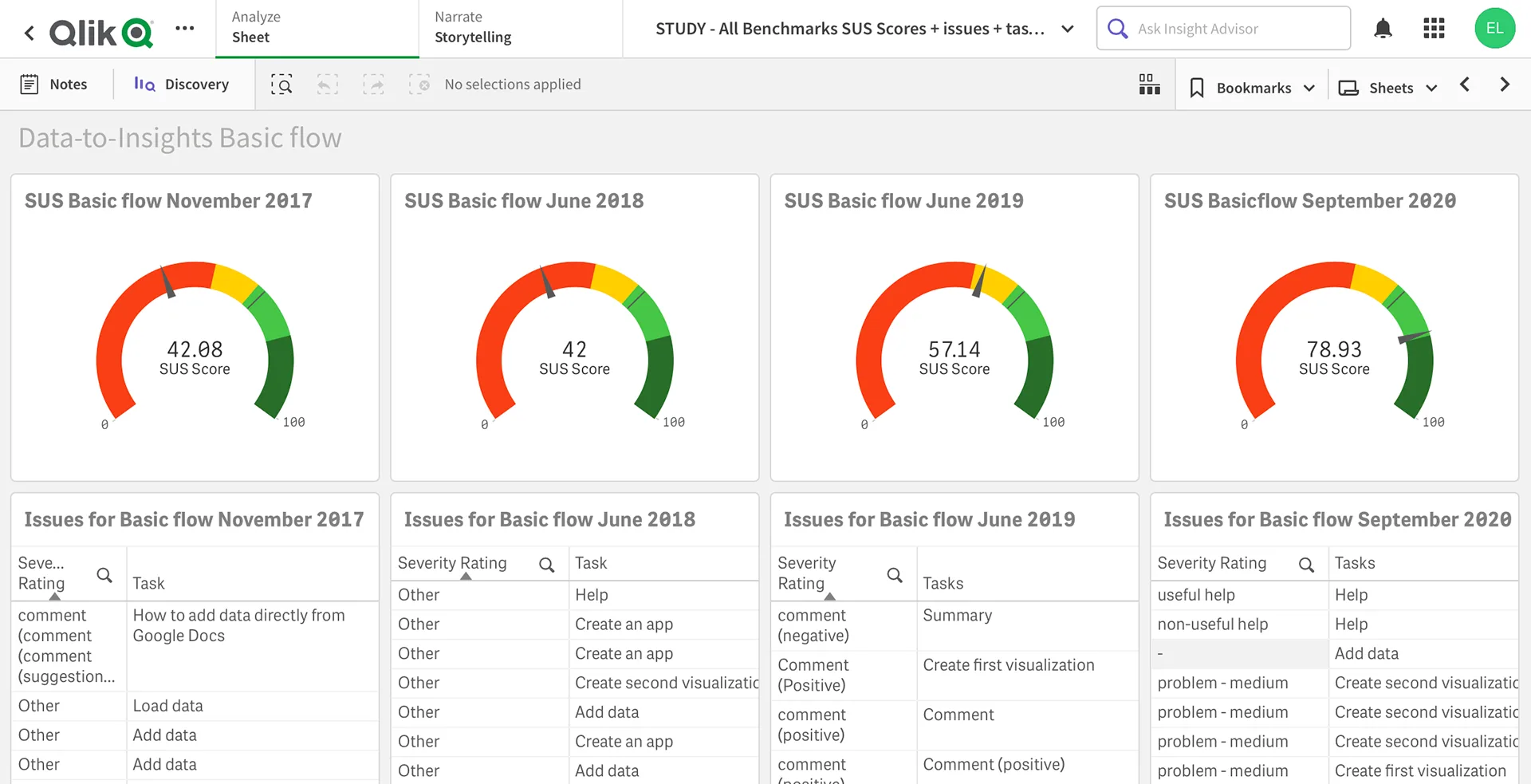 SUS score dashboard (Qlik)