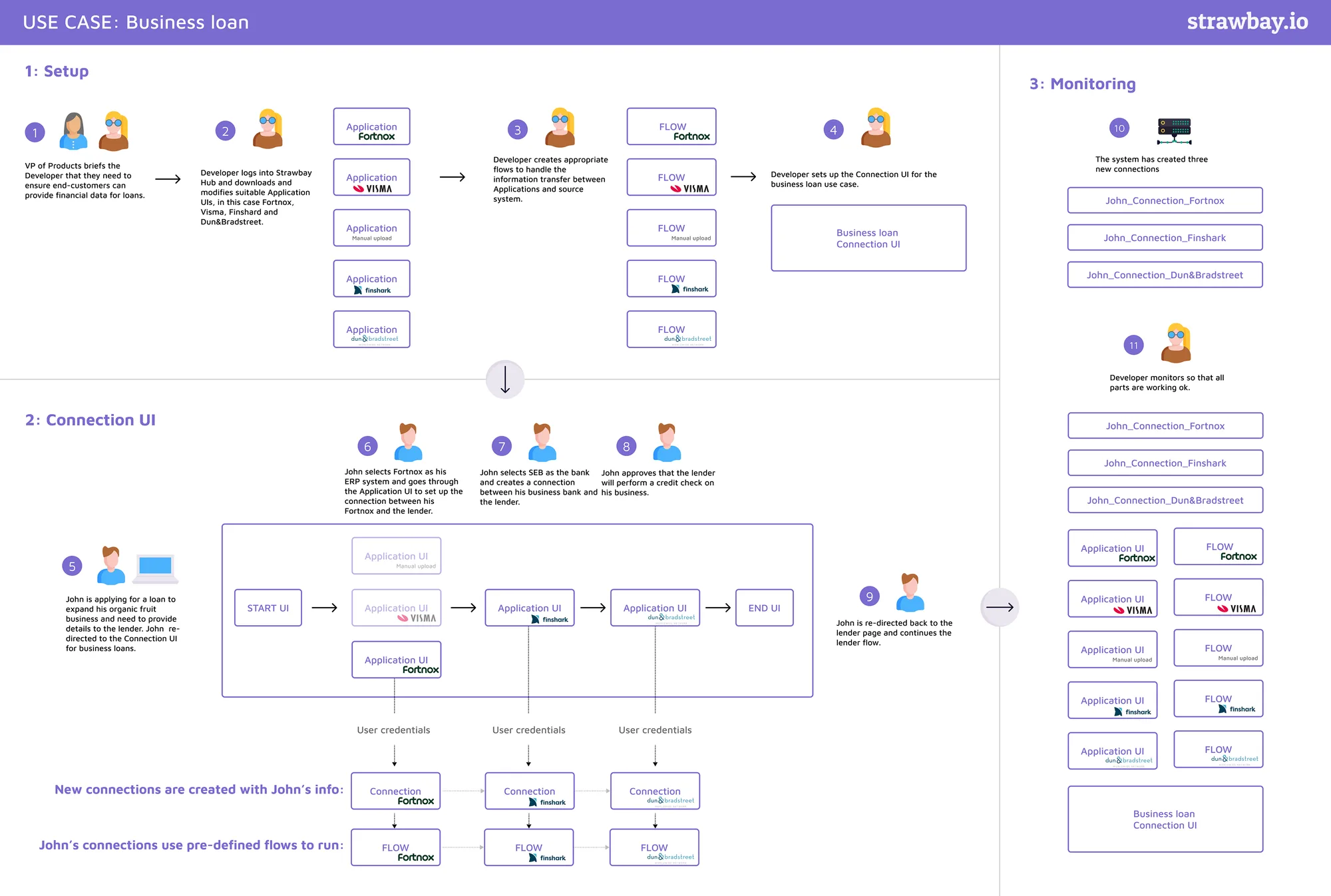 Use case: Business loan (strawbay.io)